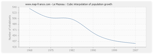 Le Mazeau : Cubic interpolation of population growth